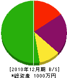 小野建築 貸借対照表 2010年12月期