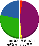 藤村水道 貸借対照表 2009年12月期