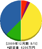 福島土木 貸借対照表 2009年12月期