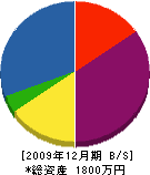 広田組 貸借対照表 2009年12月期