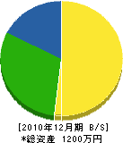 あしだ土木 貸借対照表 2010年12月期 あしだ土木 貸借対照表 2010年12月期