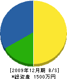 川越工務店 貸借対照表 2009年12月期 川越工務店 貸借対照表 2009年12月期