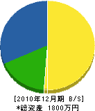 宮川工務店 貸借対照表 2010年12月期