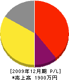 田原電機 損益計算書 2009年12月期