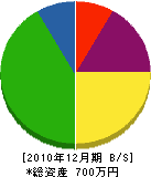 北川尻工建 貸借対照表 2010年12月期