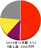 浅井造園 損益計算書 2010年12月期
