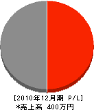 小田土建 損益計算書 2010年12月期