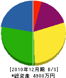 古川木工所 貸借対照表 2010年12月期