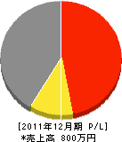 細川電気商会 損益計算書 2011年12月期