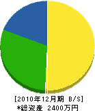 芳建築 貸借対照表 2010年12月期 芳建築 貸借対照表 2010年12月期