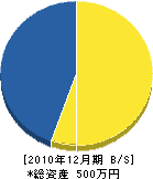 吉田組 貸借対照表 2010年12月期