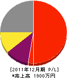 長坂電業社 損益計算書 2011年12月期