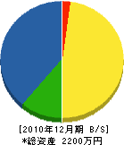 大浦水道工業 貸借対照表 2010年12月期