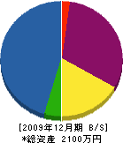 サキサカ設備 貸借対照表 2009年12月期 サキサカ設備 貸借対照表 2009年12月期