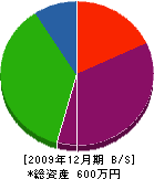 後田設備 貸借対照表 2009年12月期