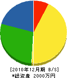 三浦造園 貸借対照表 2010年12月期