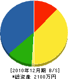 澄田建設 貸借対照表 2010年12月期
