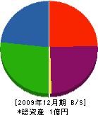 田口工務店 貸借対照表 2009年12月期