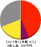 小野木工店 損益計算書 2011年12月期