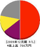 小川塗装店 損益計算書 2009年12月期