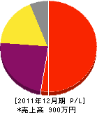 赤坂造園土木 損益計算書 2011年12月期