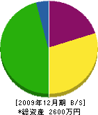 福元組 貸借対照表 2009年12月期