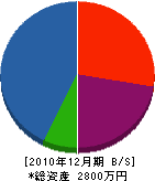 あけぼの建設 貸借対照表 2010年12月期