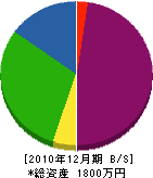 福田水道店 貸借対照表 2010年12月期