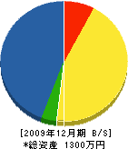 附田板金 貸借対照表 2009年12月期