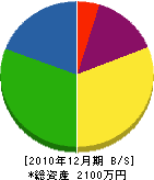 中島工務店 貸借対照表 2010年12月期