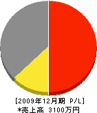 西田設備 損益計算書 2009年12月期