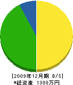 東部管工 貸借対照表 2009年12月期 東部管工 貸借対照表 2009年12月期
