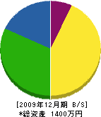 六反田建設 貸借対照表 2009年12月期