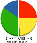森田工務店 貸借対照表 2009年12月期