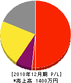 田中工務店 損益計算書 2010年12月期