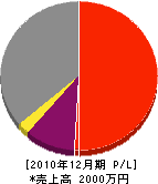 小林塗装 損益計算書 2010年12月期