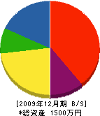 山本鉄工所 貸借対照表 2009年12月期