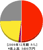 中川土建 損益計算書 2009年12月期