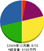 黒松水道 貸借対照表 2009年12月期