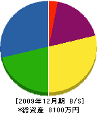 黒松水道 貸借対照表 2009年12月期 黒松水道 貸借対照表 2009年12月期