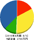 阪本組 貸借対照表 2010年4月期