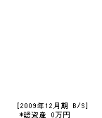 弓削建設 貸借対照表 2009年12月期