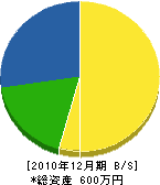 上田水道工事 貸借対照表 2010年12月期