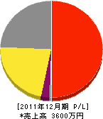 田中石材店 損益計算書 2011年12月期