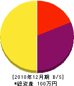 木村工務店 貸借対照表 2010年12月期
