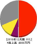 長島工業 損益計算書 2010年12月期
