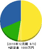 浅井土木 貸借対照表 2010年12月期
