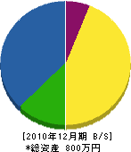 浦斫業 貸借対照表 2010年12月期