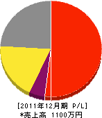 近江水道 損益計算書 2011年12月期