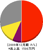 窪田造園 損益計算書 2009年12月期